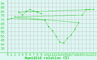 Courbe de l'humidit relative pour Lhospitalet (46)
