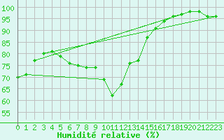 Courbe de l'humidit relative pour Leconfield