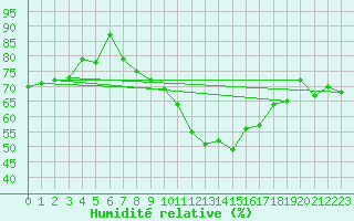 Courbe de l'humidit relative pour Roujan (34)