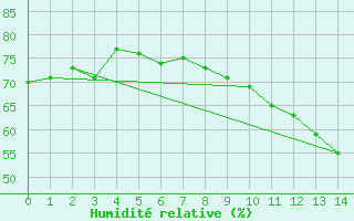 Courbe de l'humidit relative pour Novo Horizonte