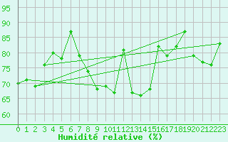 Courbe de l'humidit relative pour Berlin-Tempelhof