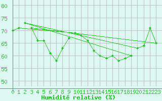 Courbe de l'humidit relative pour Montroy (17)