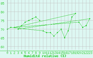 Courbe de l'humidit relative pour Mcon (71)