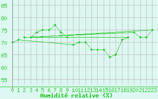 Courbe de l'humidit relative pour Cap Pertusato (2A)