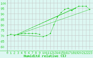 Courbe de l'humidit relative pour Bellefontaine (88)