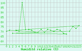 Courbe de l'humidit relative pour Mehamn