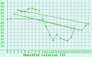 Courbe de l'humidit relative pour Puy-Saint-Pierre (05)