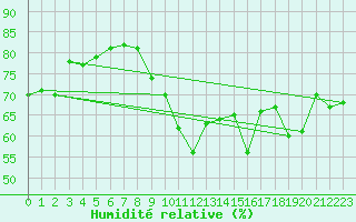 Courbe de l'humidit relative pour Ile de Groix (56)
