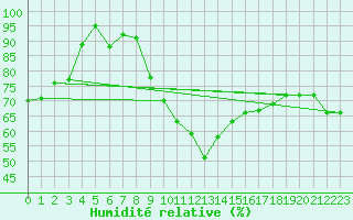 Courbe de l'humidit relative pour Drevsjo