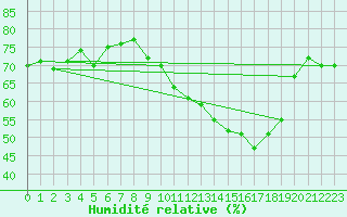 Courbe de l'humidit relative pour Monte Generoso