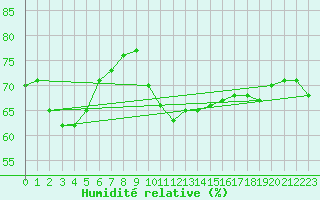 Courbe de l'humidit relative pour Perpignan Moulin  Vent (66)