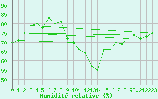 Courbe de l'humidit relative pour Nyhamn