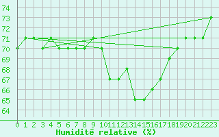 Courbe de l'humidit relative pour Annecy (74)