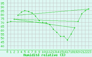 Courbe de l'humidit relative pour Melle (Be)