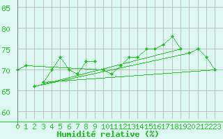 Courbe de l'humidit relative pour Greifswalder Oie