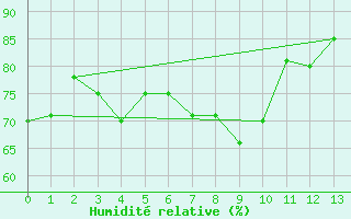 Courbe de l'humidit relative pour Herbert Island