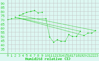Courbe de l'humidit relative pour Eygliers (05)