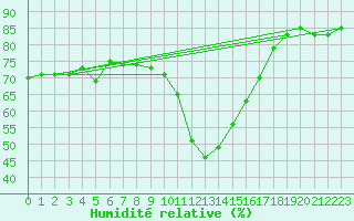 Courbe de l'humidit relative pour Lingen