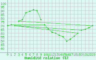 Courbe de l'humidit relative pour Saint-Girons (09)