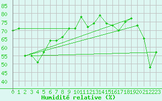 Courbe de l'humidit relative pour Tarfala