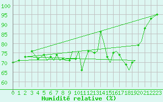 Courbe de l'humidit relative pour Isle Of Man / Ronaldsway Airport