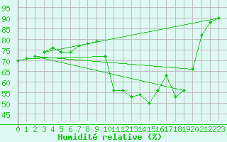 Courbe de l'humidit relative pour Nostang (56)