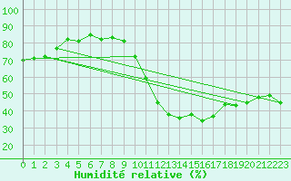 Courbe de l'humidit relative pour Braganca
