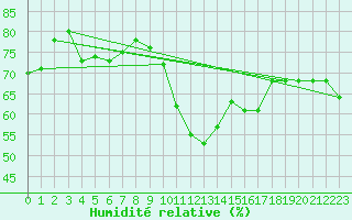 Courbe de l'humidit relative pour Medina de Pomar