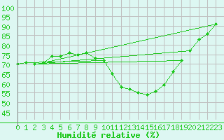 Courbe de l'humidit relative pour Isle-sur-la-Sorgue (84)