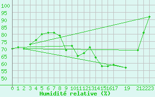 Courbe de l'humidit relative pour Rodkallen