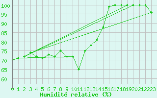Courbe de l'humidit relative pour Mannen