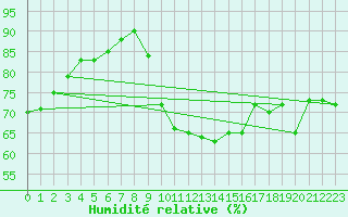 Courbe de l'humidit relative pour Ile de Groix (56)
