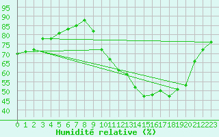 Courbe de l'humidit relative pour Doissat (24)