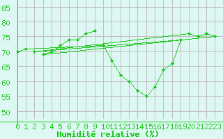 Courbe de l'humidit relative pour Sainte-Menehould (51)