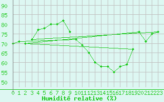 Courbe de l'humidit relative pour Mirebeau (86)