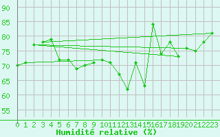 Courbe de l'humidit relative pour Doissat (24)