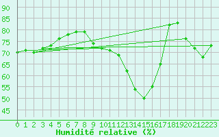 Courbe de l'humidit relative pour L'Huisserie (53)