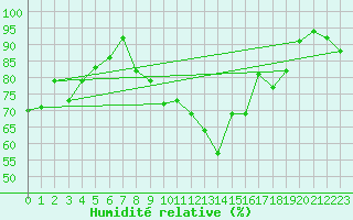 Courbe de l'humidit relative pour Shoeburyness