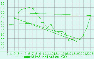 Courbe de l'humidit relative pour Creil (60)