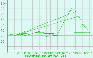 Courbe de l'humidit relative pour Schmittenhoehe