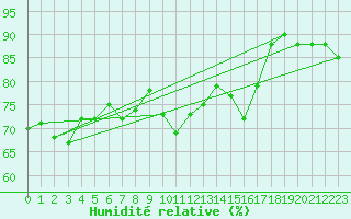 Courbe de l'humidit relative pour Stoetten