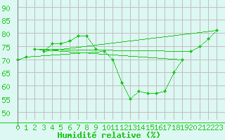 Courbe de l'humidit relative pour Pointe de Socoa (64)