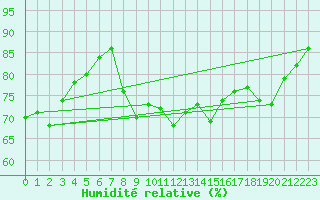 Courbe de l'humidit relative pour Brignogan (29)