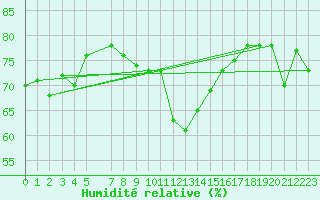 Courbe de l'humidit relative pour Tannas