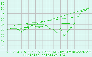 Courbe de l'humidit relative pour Cap Pertusato (2A)