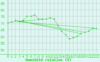 Courbe de l'humidit relative pour Paris Saint-Germain-des-Prs (75)