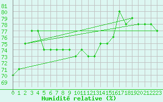 Courbe de l'humidit relative pour Sorgues (84)