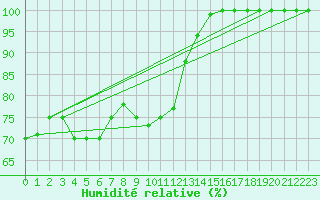 Courbe de l'humidit relative pour Paganella