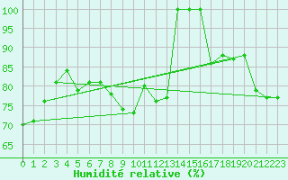 Courbe de l'humidit relative pour Titlis