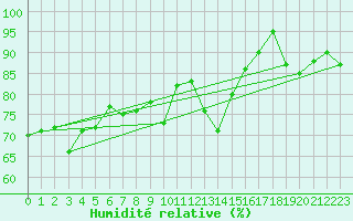 Courbe de l'humidit relative pour Brignogan (29)